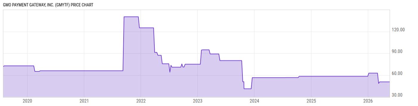 Price Chart