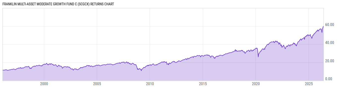 Returns Chart