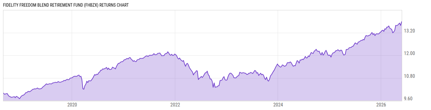 Returns Chart