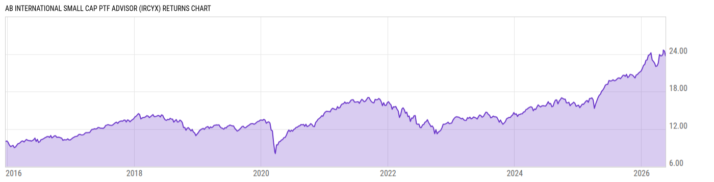 Returns Chart