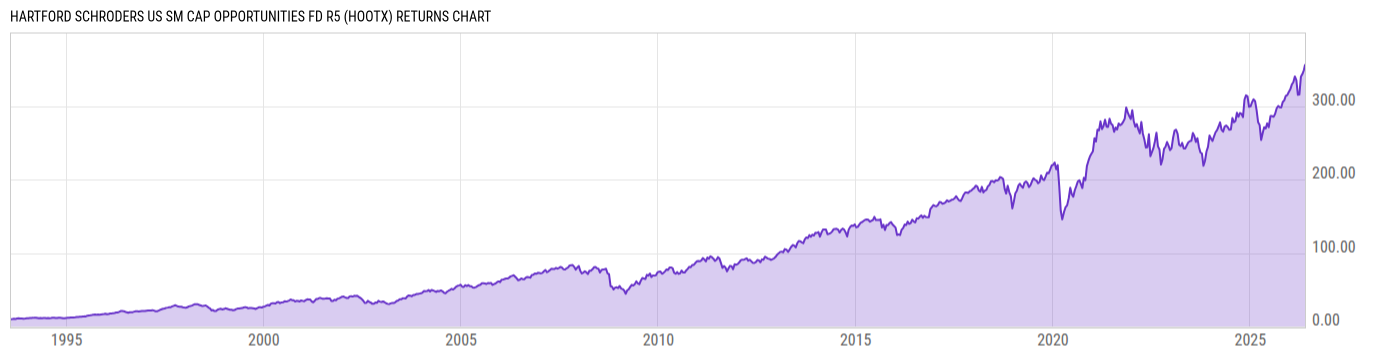 Returns Chart