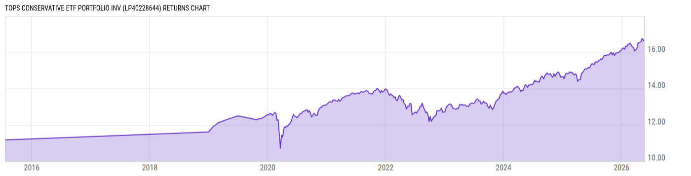 Returns Chart