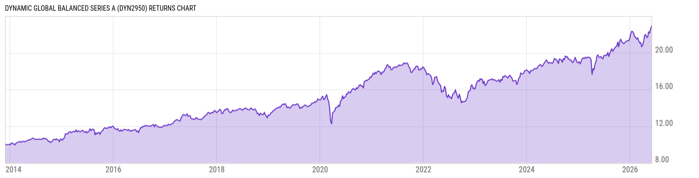 Returns Chart