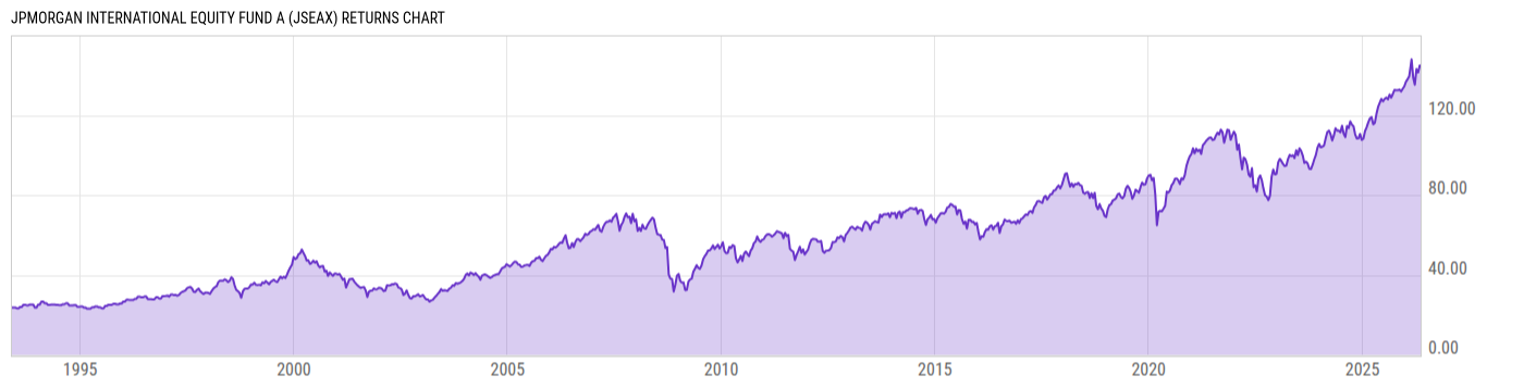 Returns Chart