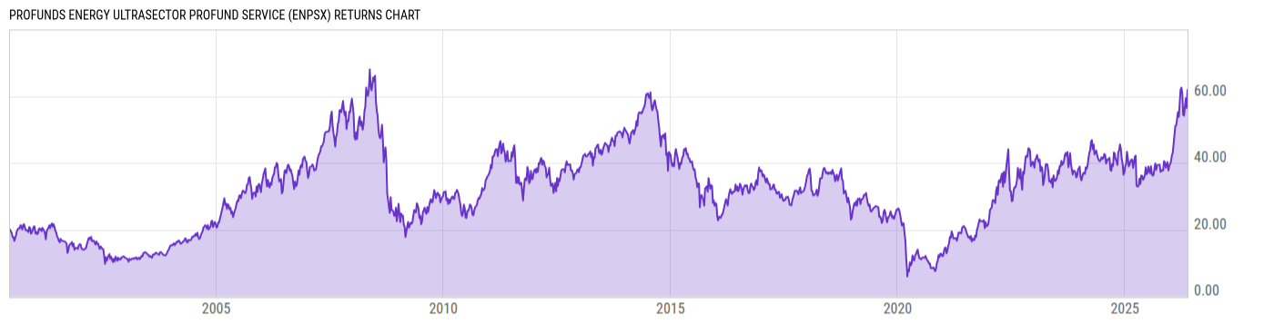 Returns Chart