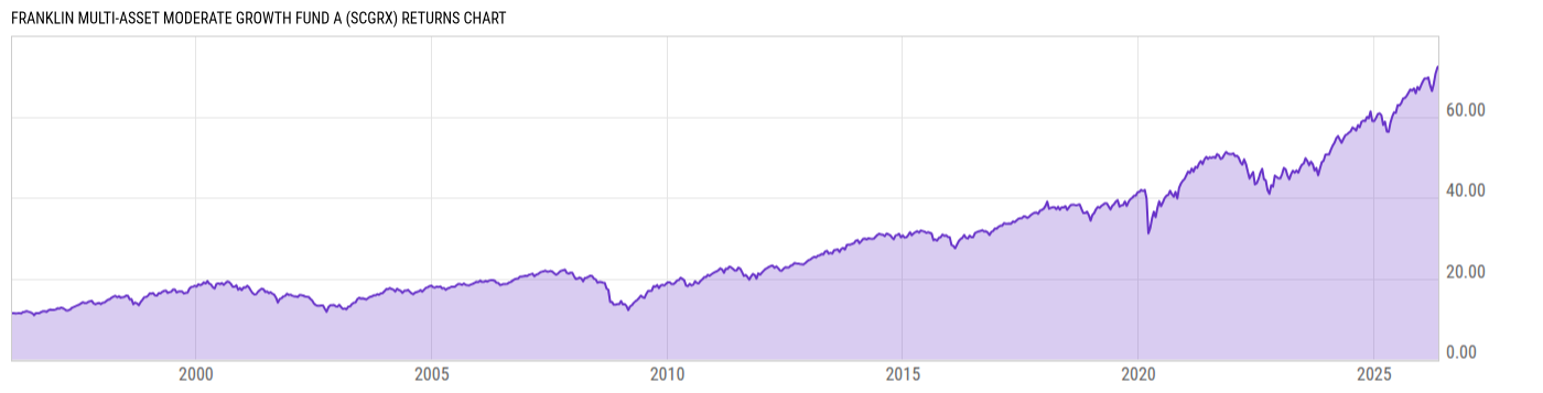 Returns Chart