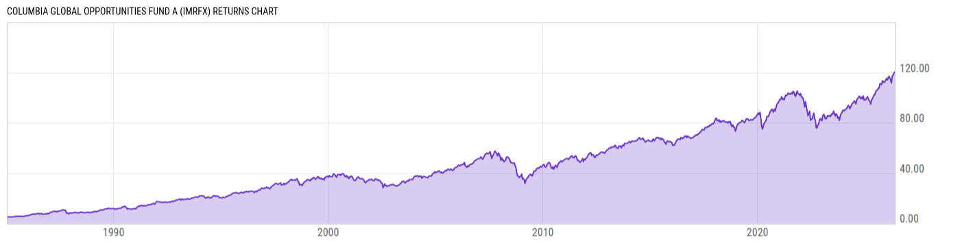 Returns Chart
