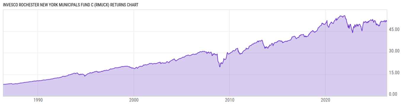 Returns Chart