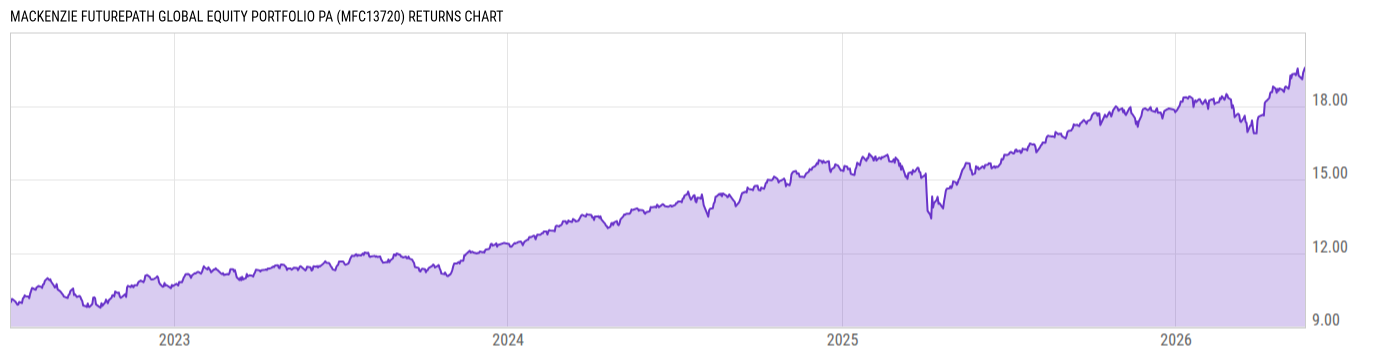 Returns Chart