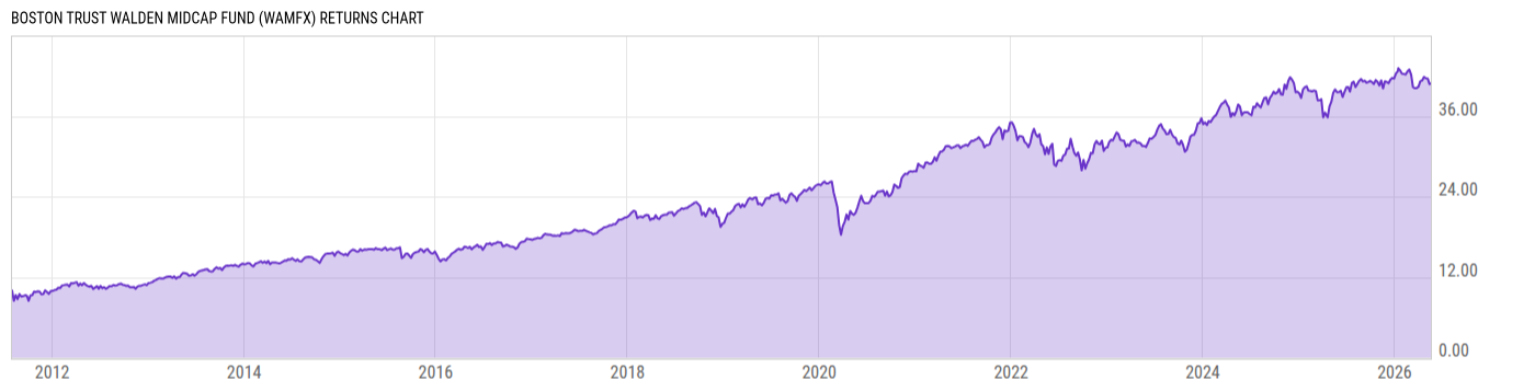 Returns Chart