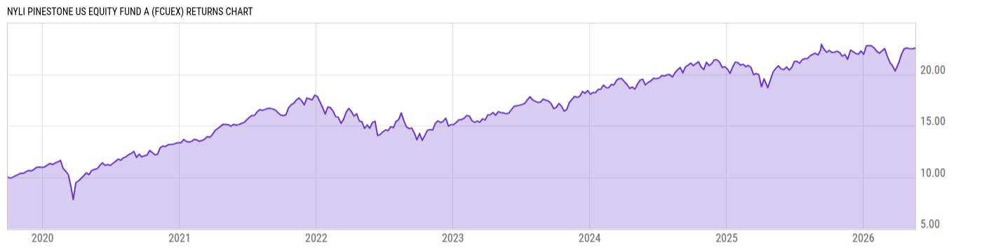 Returns Chart