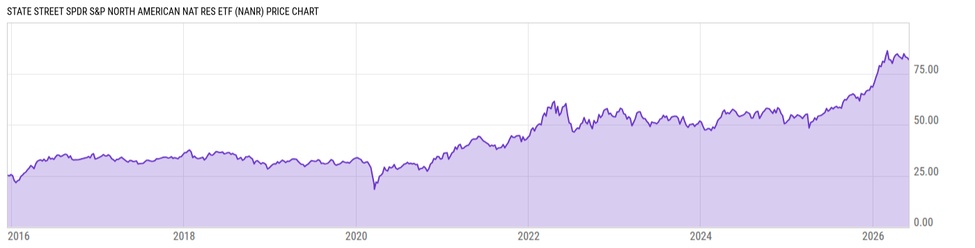 Price Chart