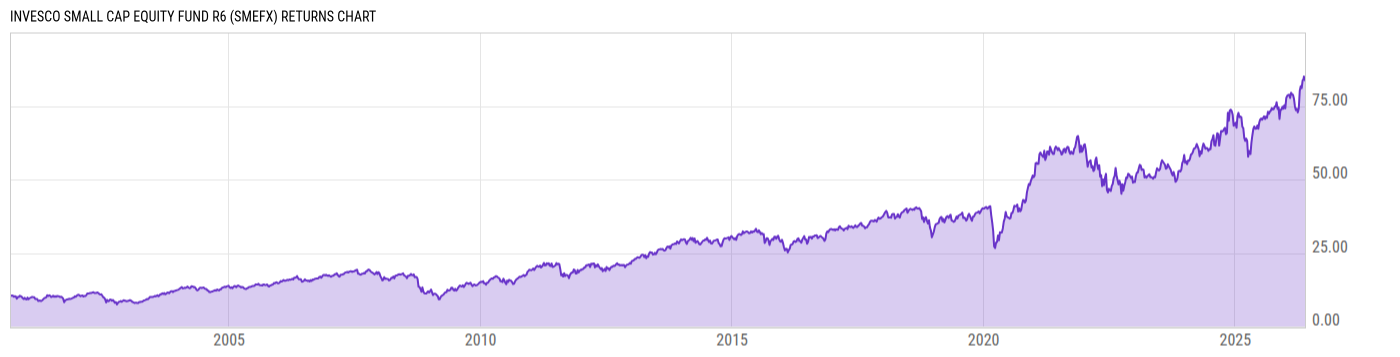 Returns Chart