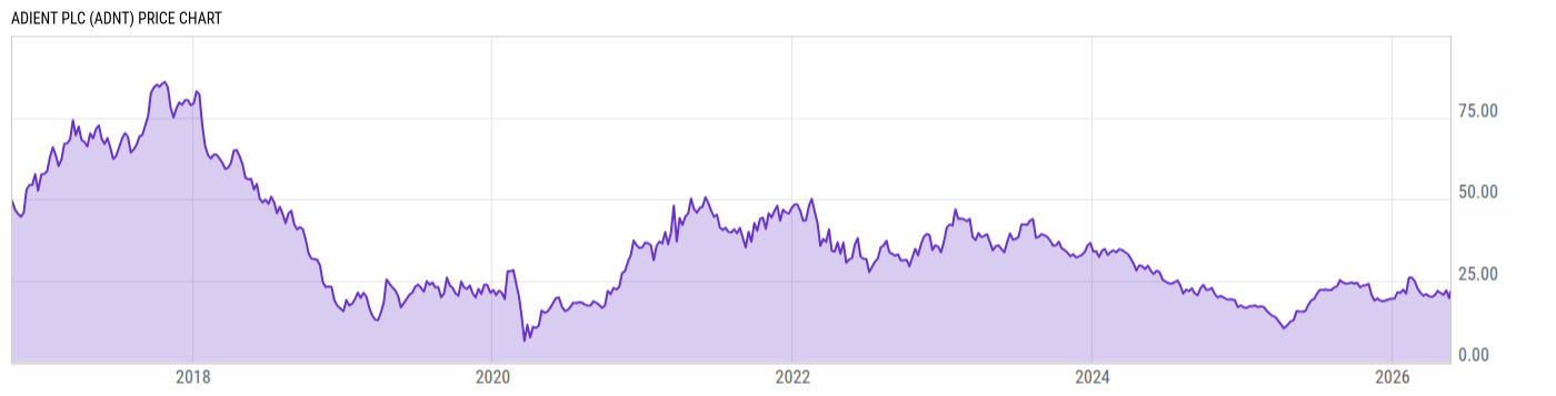 Price Chart