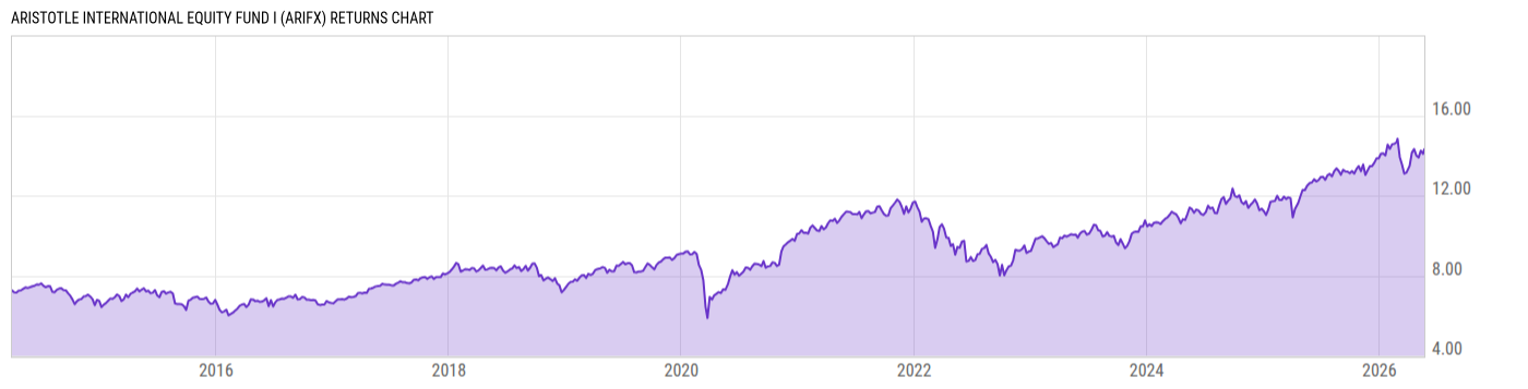 Returns Chart