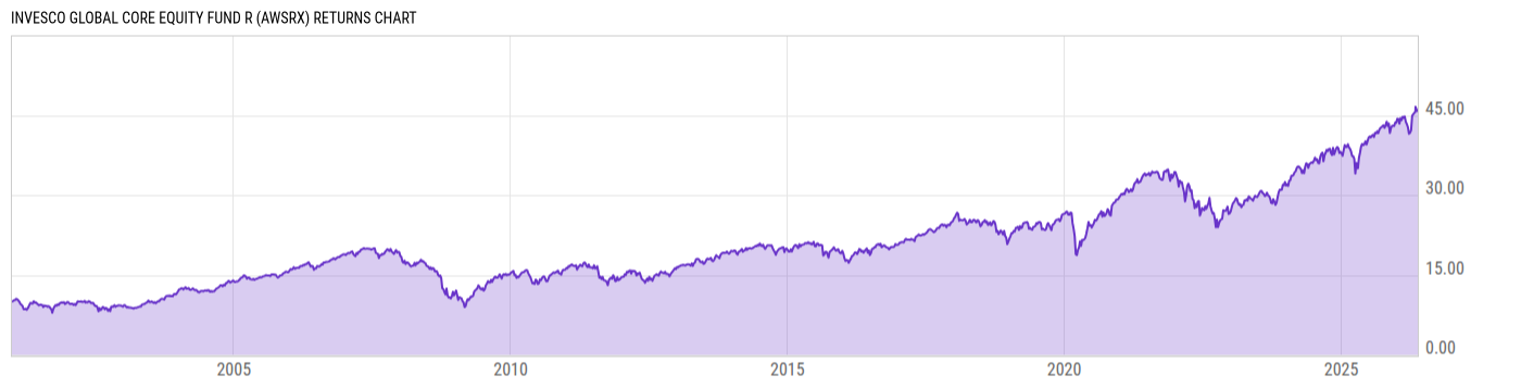 Returns Chart