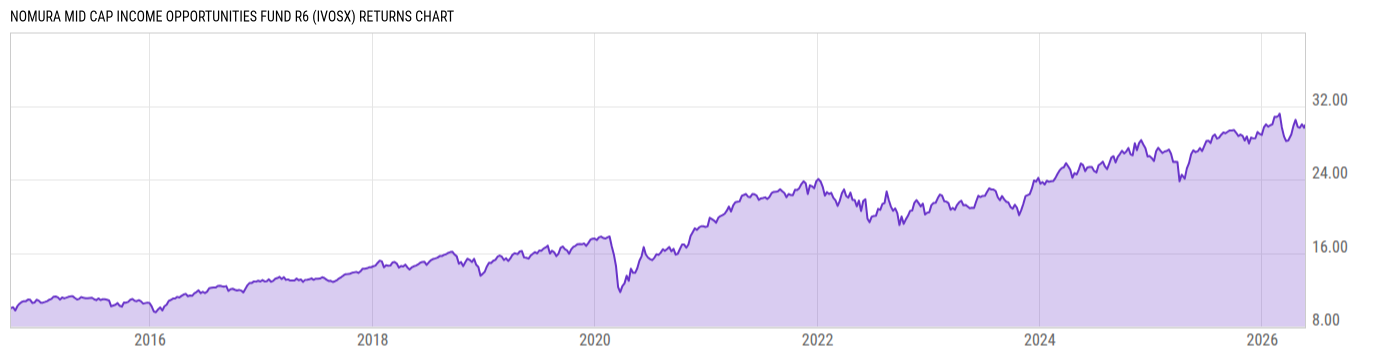Returns Chart