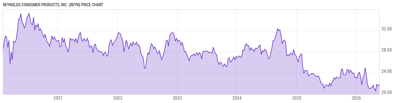 Price Chart