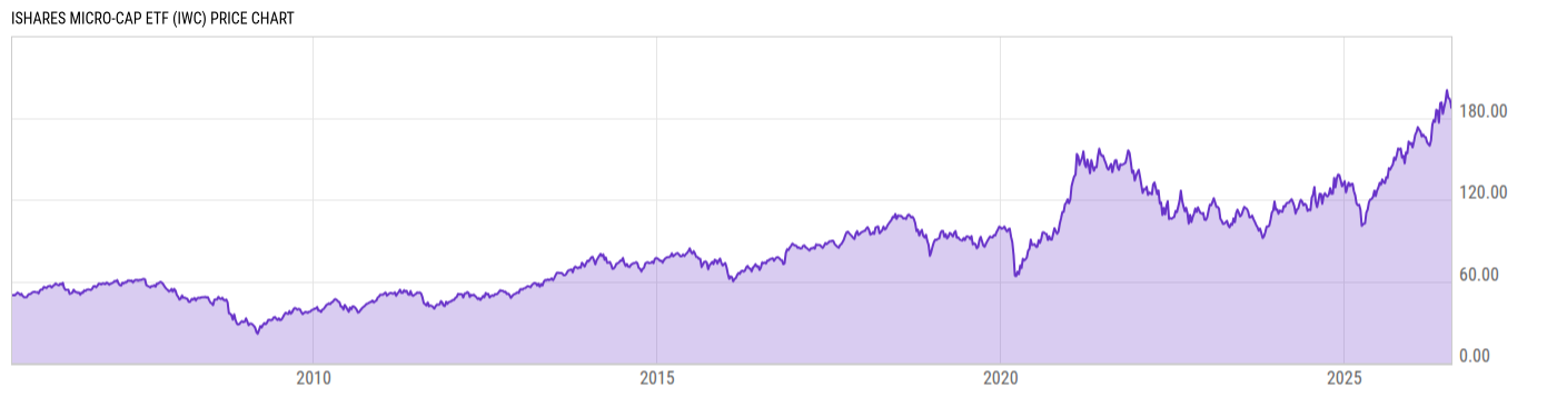 Price Chart