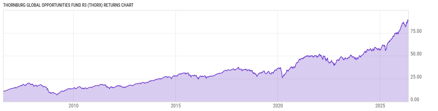 Returns Chart