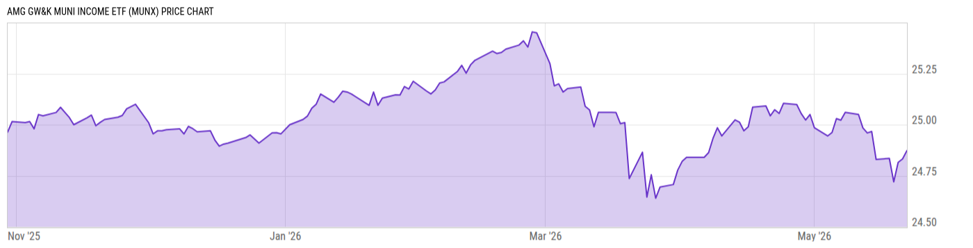 Price Chart