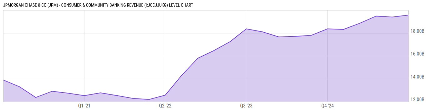 Level Chart
