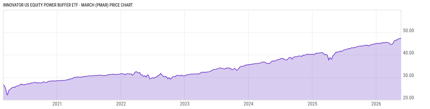 Price Chart