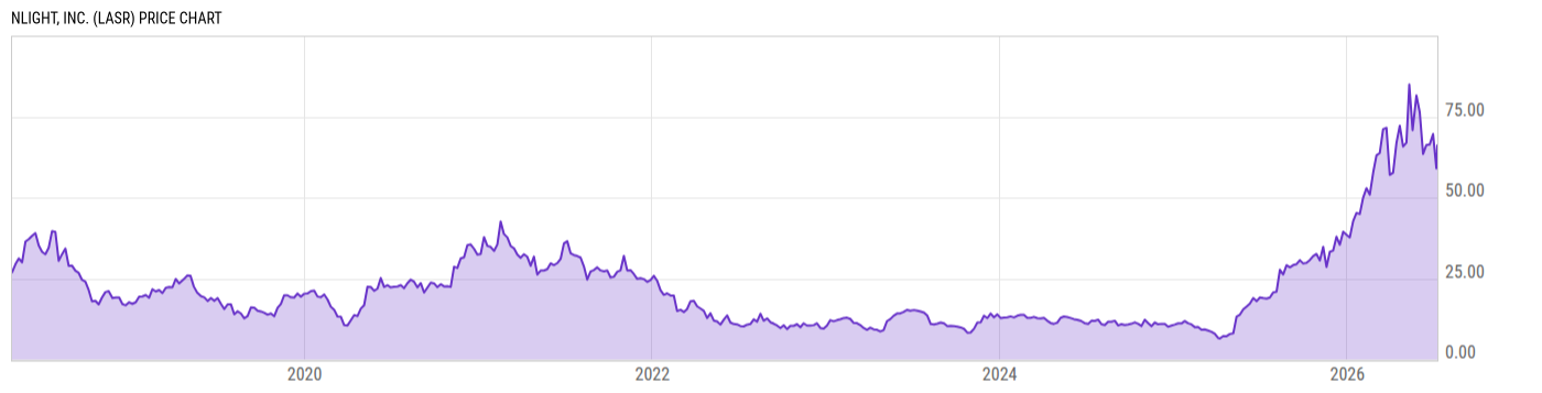 Price Chart