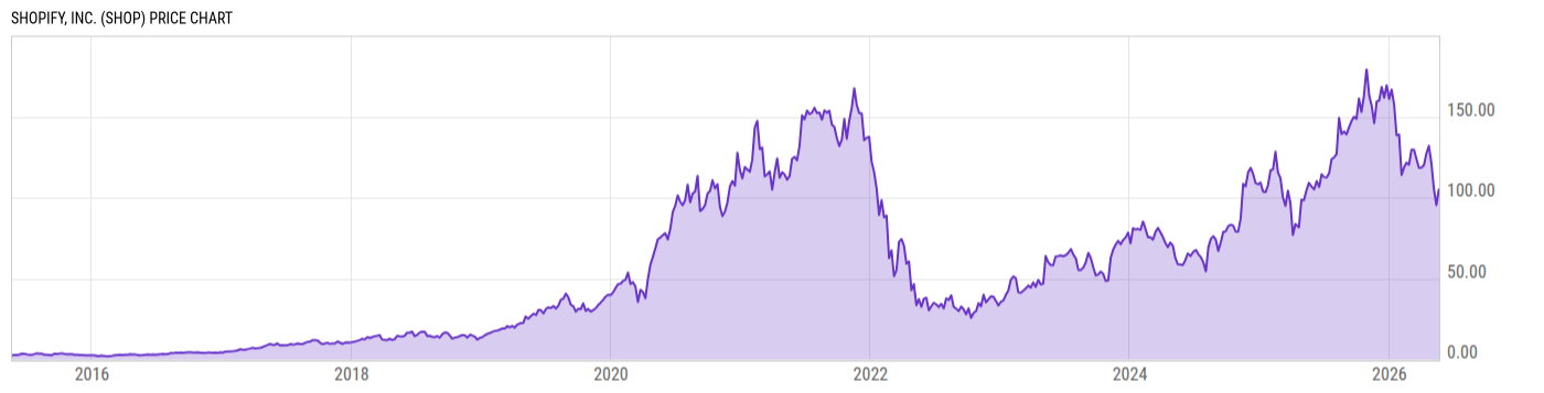 Price Chart