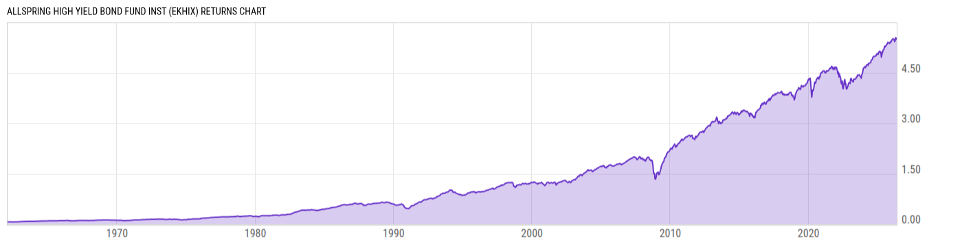 Returns Chart