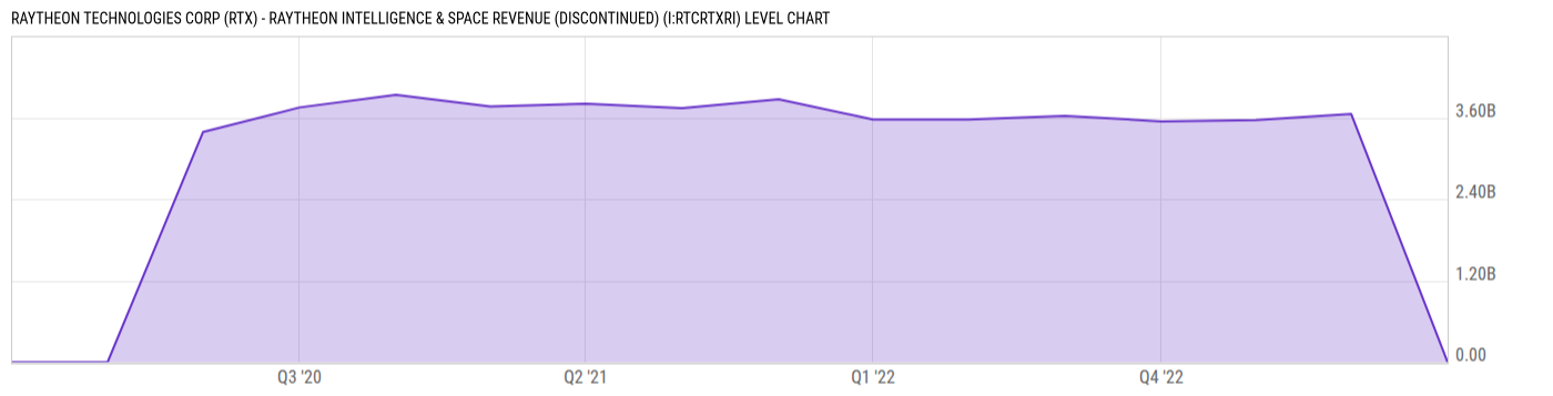 Level Chart