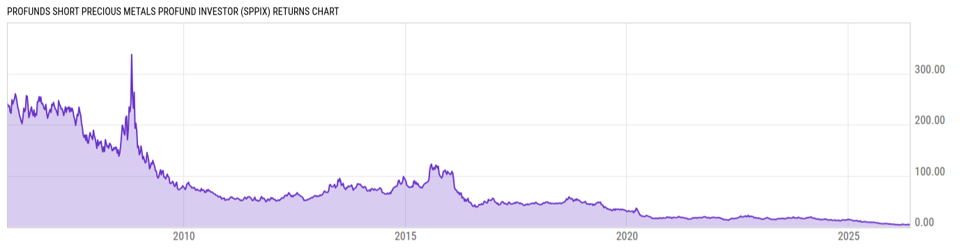 Returns Chart