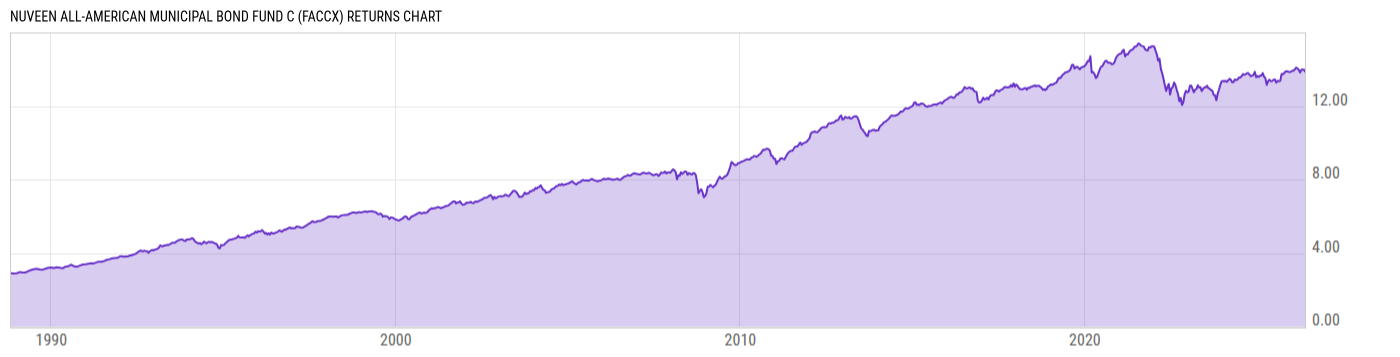 Returns Chart