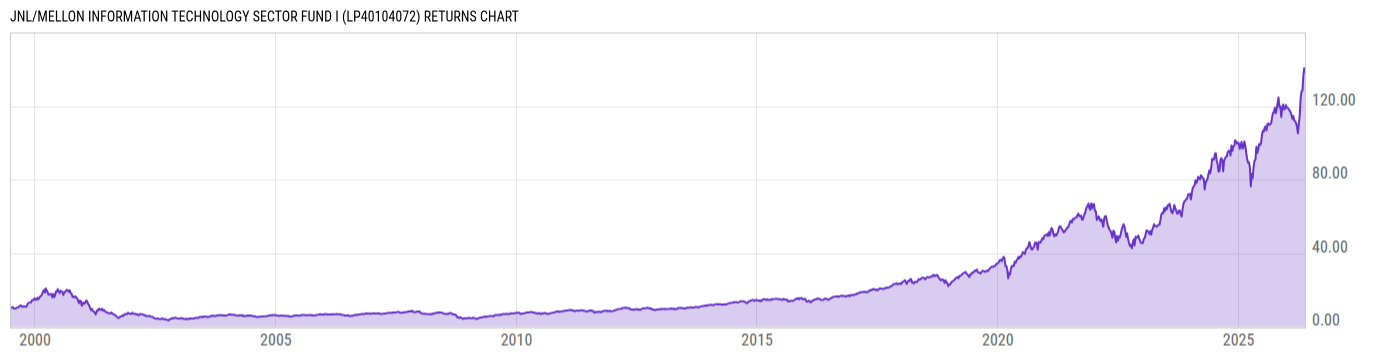 Returns Chart