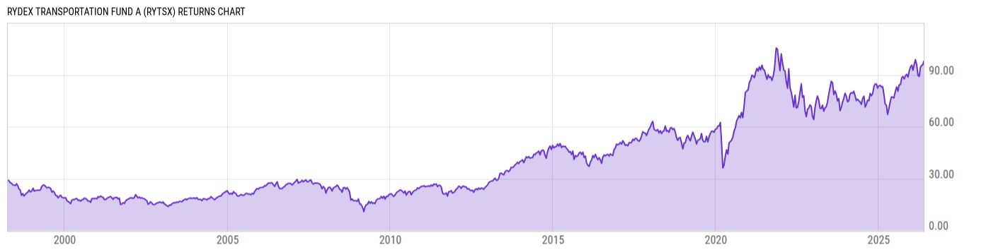 Returns Chart