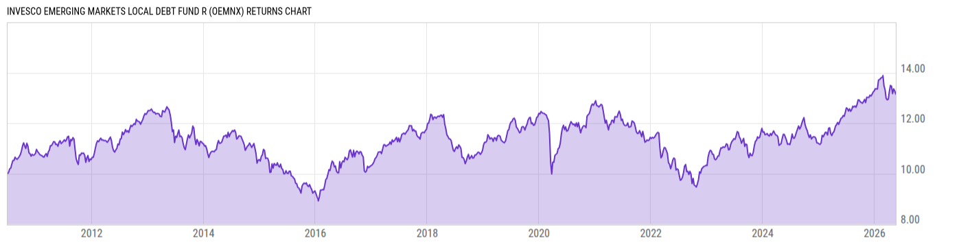 Returns Chart