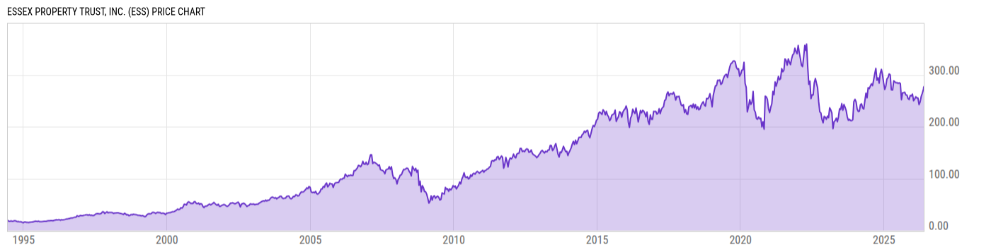 Price Chart