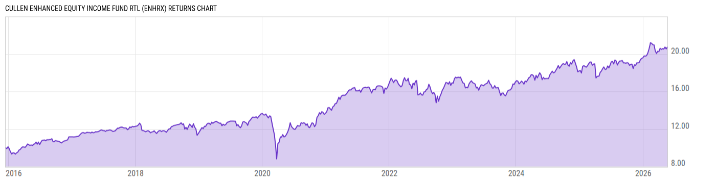 Returns Chart