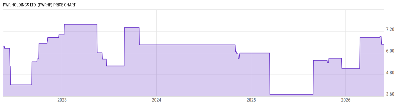 Price Chart