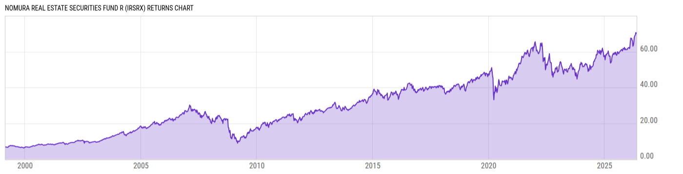 Returns Chart