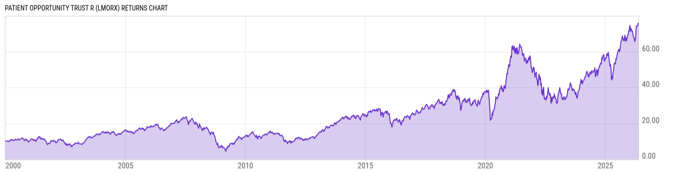 Returns Chart
