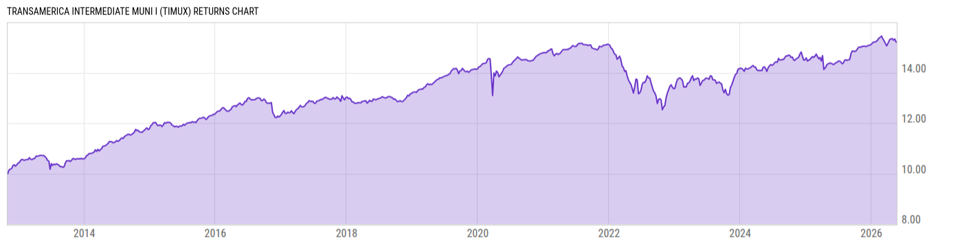 Returns Chart