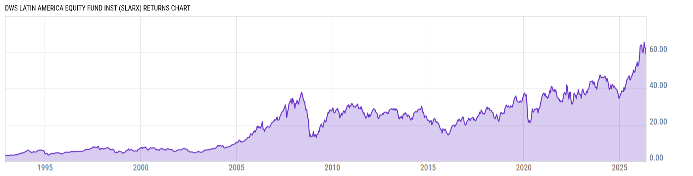 Returns Chart