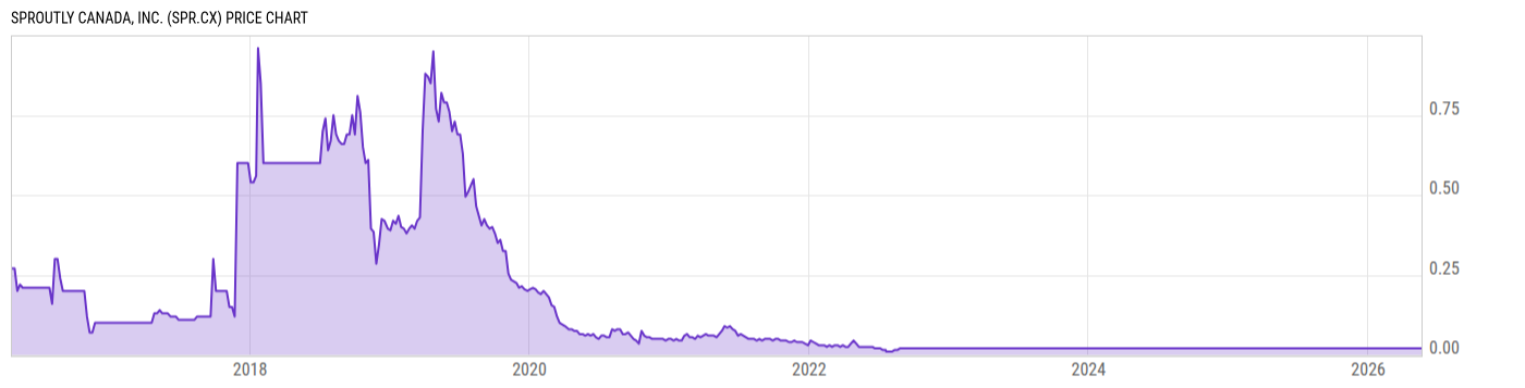 Price Chart