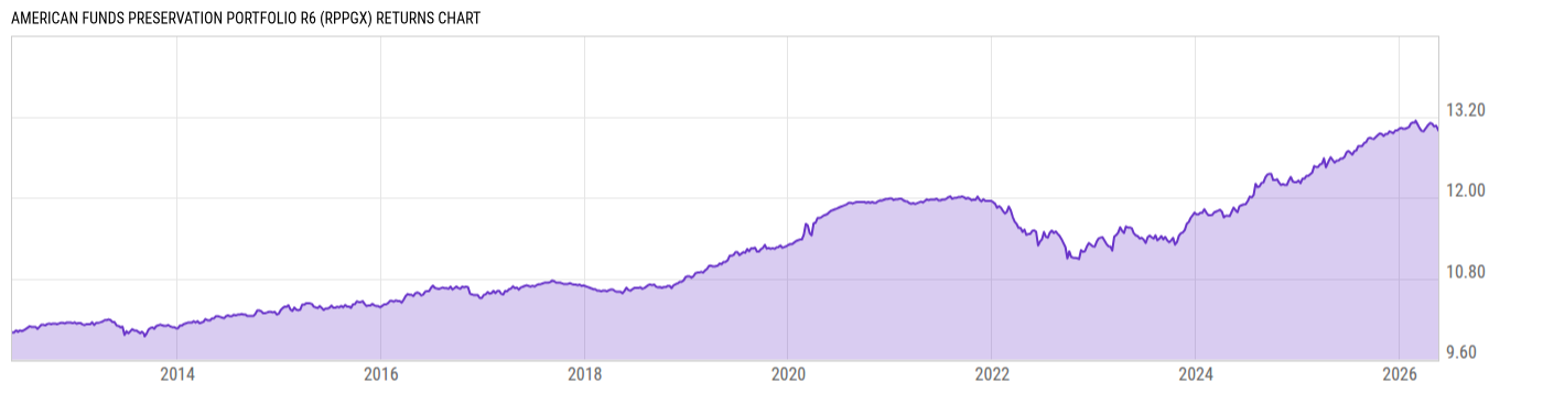 Returns Chart