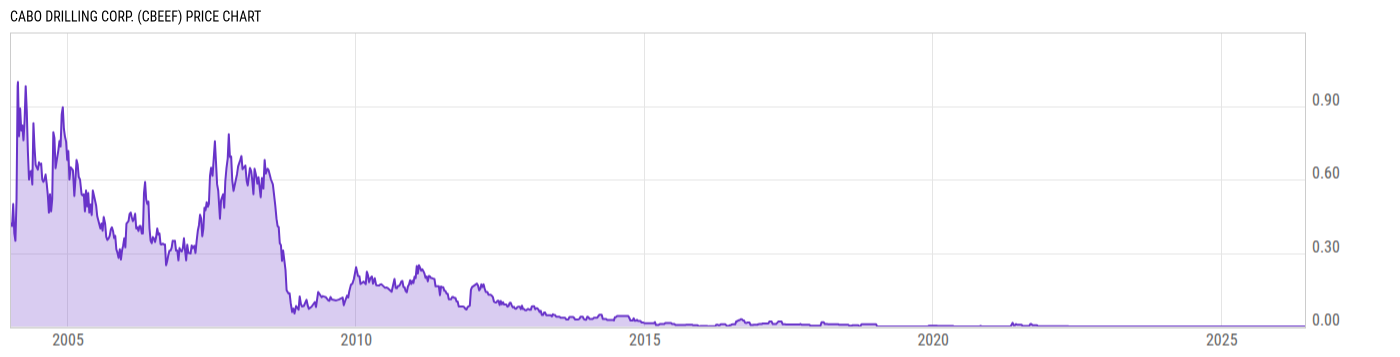 Price Chart