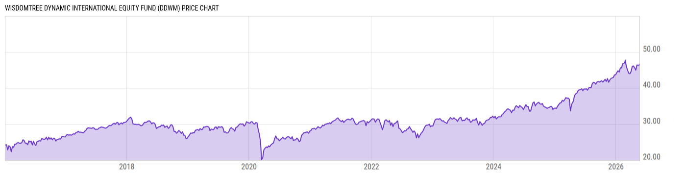 Price Chart