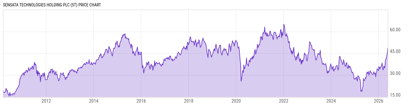 Price Chart
