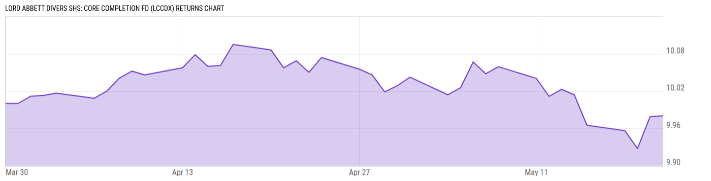 Returns Chart