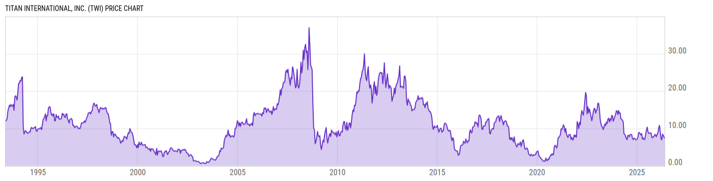 Price Chart